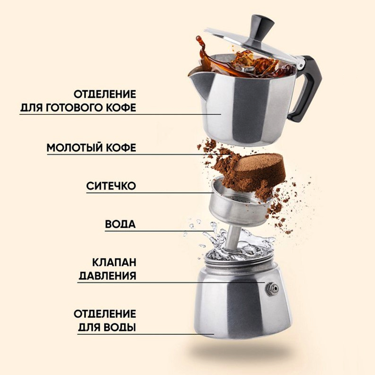Гейзерная кофеварка принцип приготовления кофе. Как заваривать кофе в гейзерной кофеварке. Кофеварка гейзерного типа принцип работы. Гейзерная кофеварка составные части.